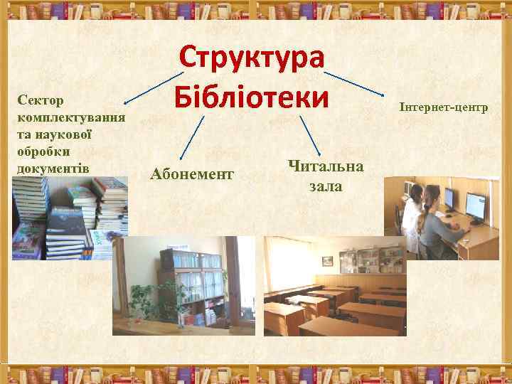Сектор комплектування та наукової обробки документів Структура Бібліотеки Абонемент Читальна зала Інтернет-центр 