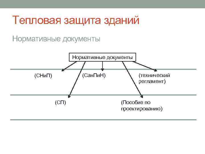 Тепловая защита зданий Нормативные документы (Сан. Пи. Н) (СНи. П) (СП) (технический регламент) (Пособие