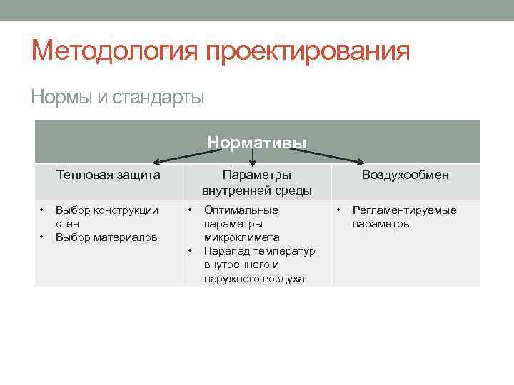 Методология проектирования Нормы и стандарты Нормативы Тепловая защита • • Выбор конструкции стен Выбор