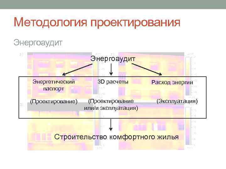 Методология проектирования Энергоаудит Энергетический паспорт (Проектирование) 3 D расчеты (Проектирование или/и эксплуатация) Расход энергии