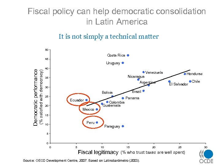 Fiscal policy can help democratic consolidation in Latin America It is not simply a