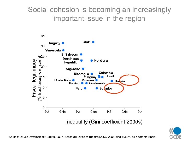 Social cohesion is becoming an increasingly important issue in the region 35 30 Chile