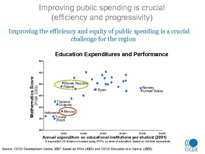 Improving public spending is crucial (efficiency and progressivity) Improving the efficiency and equity of