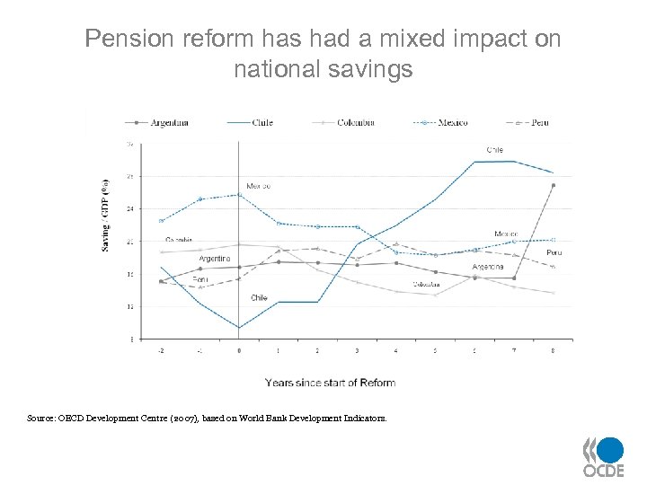 Pension reform has had a mixed impact on national savings Source: OECD Development Centre