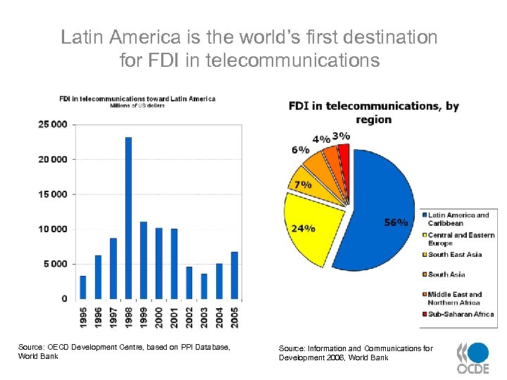 Latin America is the world’s first destination for FDI in telecommunications Source: OECD Development