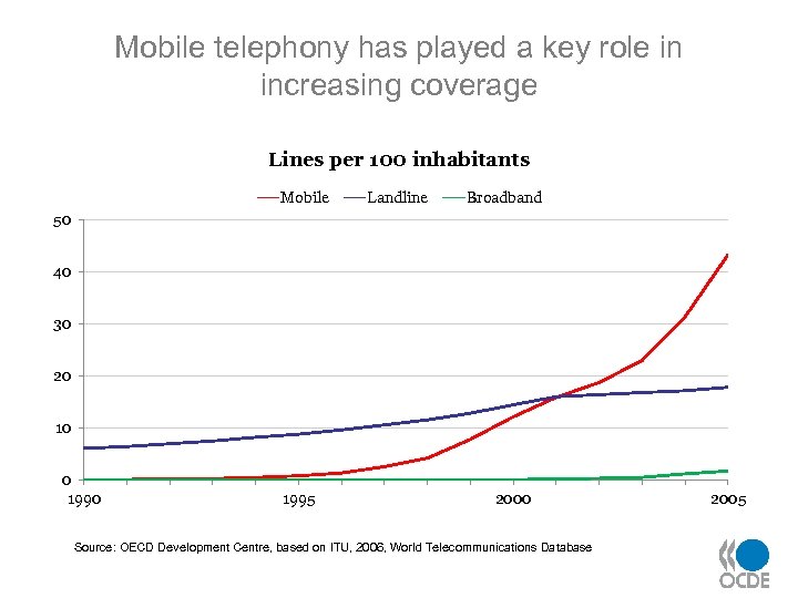 Mobile telephony has played a key role in increasing coverage Lines per 100 inhabitants