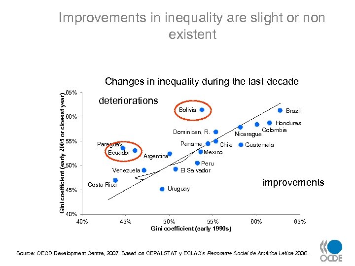 Improvements in inequality are slight or non existent Gini coefficient (early 2005 or closest