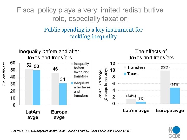 Fiscal policy plays a very limited redistributive role, especially taxation Public spending is a