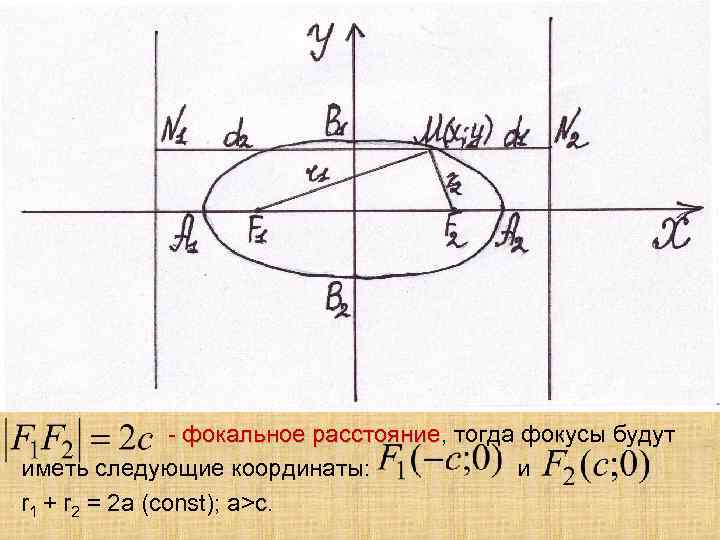 - фокальное расстояние, тогда фокусы будут расстояние иметь следующие координаты: и r 1 +