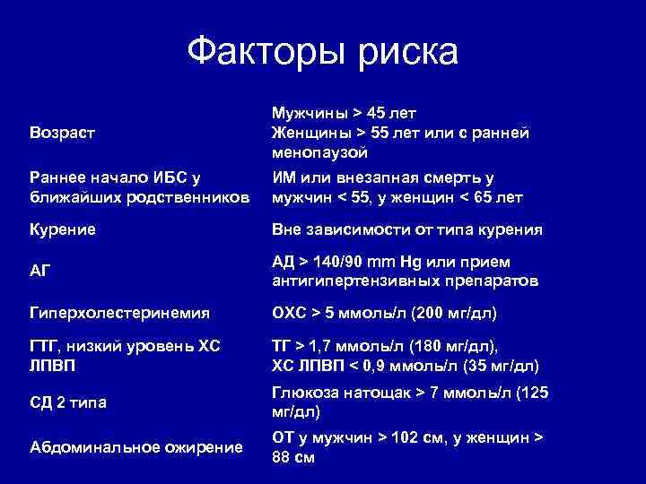 Факторы риска Возраст Мужчины > 45 лет Женщины > 55 лет или с ранней