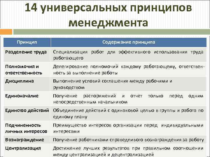 14 универсальных принципов менеджмента Принцип Содержание принципа Разделение труда Специализация работ для эффективного использования