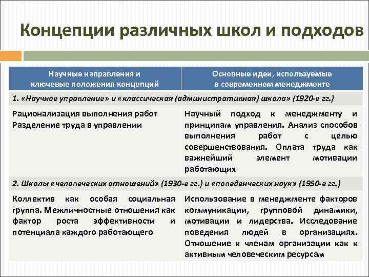 Концепции различных школ и подходов Научные направления и ключевые положения концепций Основные идеи, используемые