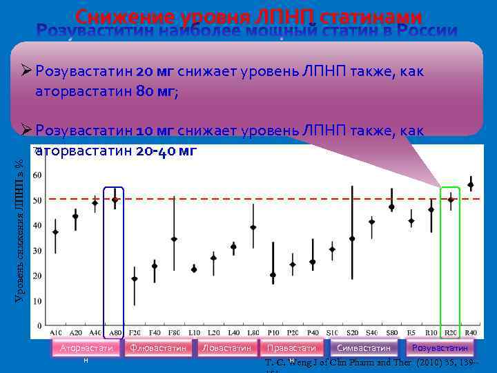 Mg уровни. Аторвастатин снижение уровня ЛПНП. Степень снижения ЛПНП розувастатином. Розувастатин биохимия. Безопасный уровень ЛПНП.