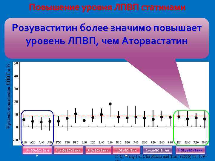 Высокий уровень цп