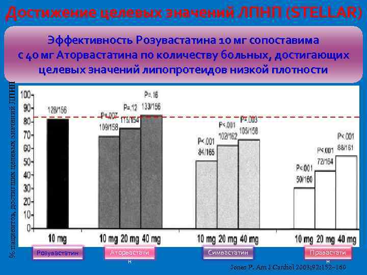 Достижение целевых значений ЛПНП (STELLAR) % пациентов, достигших целевых значений ЛПНП Эффективность Розувастатина 10