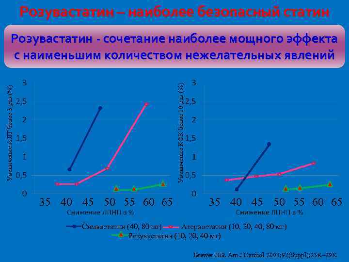 Розувастатин – наиболее безопасный статин Увеличение АЛТ более 3 раз (%) Увеличение КФК более