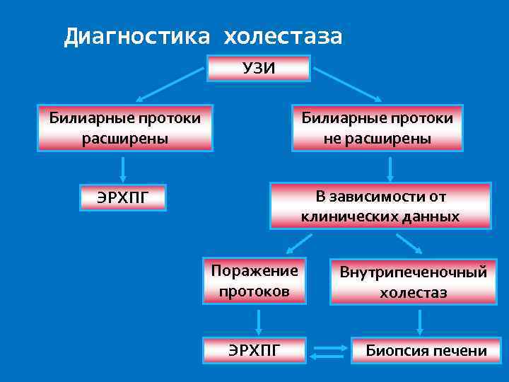 Диагностика холестаза УЗИ Билиарные протоки расширены Билиарные протоки не расширены ЭРХПГ В зависимости от