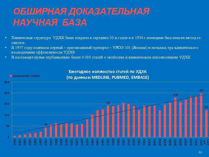 ОБШИРНАЯ ДОКАЗАТЕЛЬНАЯ НАУЧНАЯ БАЗА • Химическая структура УДХК была открыта в середине 30 -х