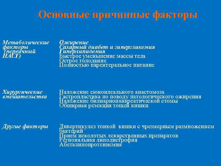 Основные причинные факторы Метаболические факторы (первичный НАСГ) Ожирение Сахарный диабет и гипергликемия Гиперлипидемия Быстрое
