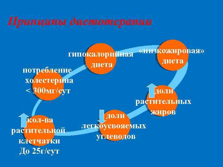 Принципы диетотерапии гипокалорийная «низкожировая» диета потребление холестерина < 300 мг/сут доли растительных жиров доли