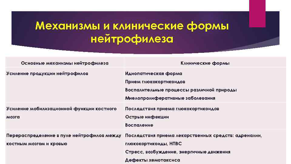 Механизмы и клинические формы нейтрофилеза Основные механизмы нейтрофилеза Усиление продукции нейтрофилов Клинические формы Идиопатическая