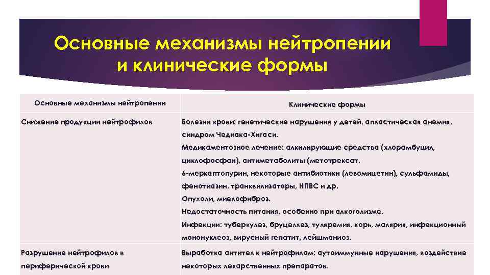Основные механизмы нейтропении и клинические формы Основные механизмы нейтропении Снижение продукции нейтрофилов Клинические формы