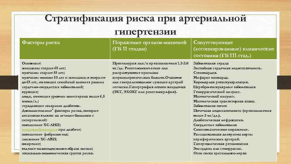 Стратификация риска при артериальной гипертензии Факторы риска Поражение органов-мишеней (ГБ II стадии) Сопутствующие (ассоциированные)