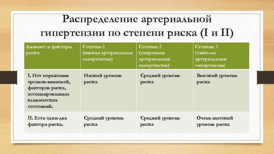 Распределение артериальной гипертензии по степени риска (I и II) Анамнез и факторы риска Степень
