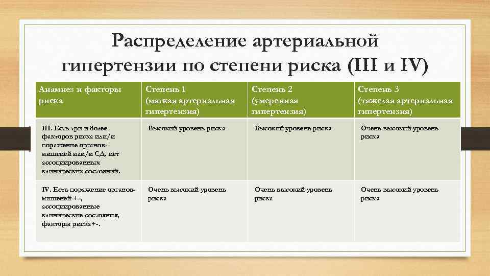 Распределение артериальной гипертензии по степени риска (III и IV) Анамнез и факторы риска Степень