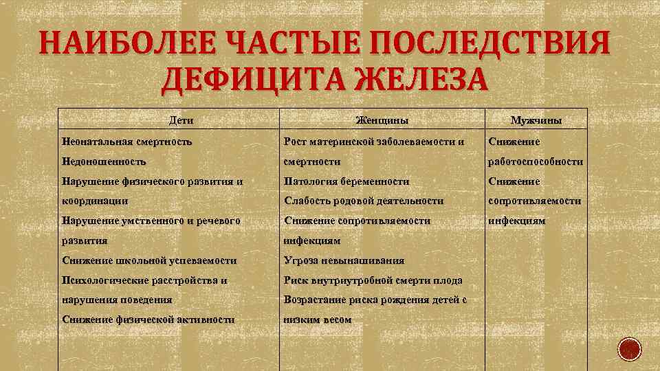 НАИБОЛЕЕ ЧАСТЫЕ ПОСЛЕДСТВИЯ ДЕФИЦИТА ЖЕЛЕЗА Дети Женщины Мужчины Неонатальная смертность Рост материнской заболеваемости и