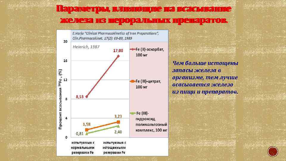 Параметры, влияющие на всасывание Параметры влияющие на всасывание железа из пероральных препаратов Чем больше