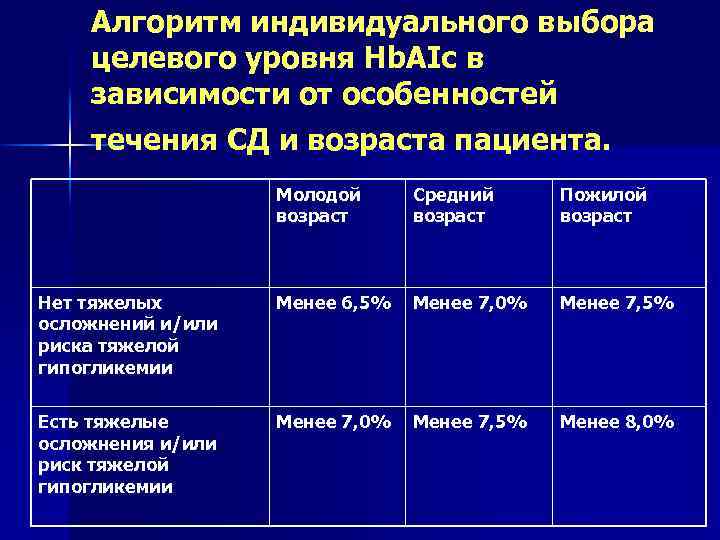 Алгоритм индивидуального выбора целевого уровня Hb. AIc в зависимости от особенностей течения СД и