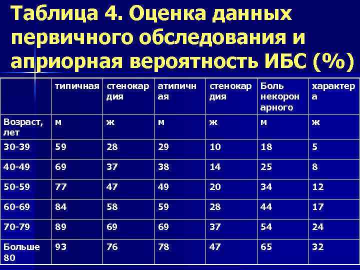 Таблица 4. Оценка данных первичного обследования и априорная вероятность ИБС (%) типичная стенокар атипичн