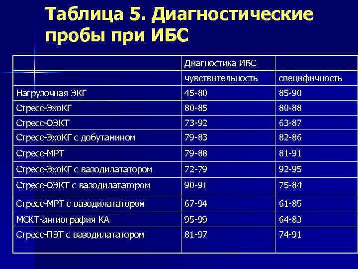 Таблица 5. Диагностические пробы при ИБС Диагностика ИБС чувствительность специфичность Нагрузочная ЭКГ 45 -80