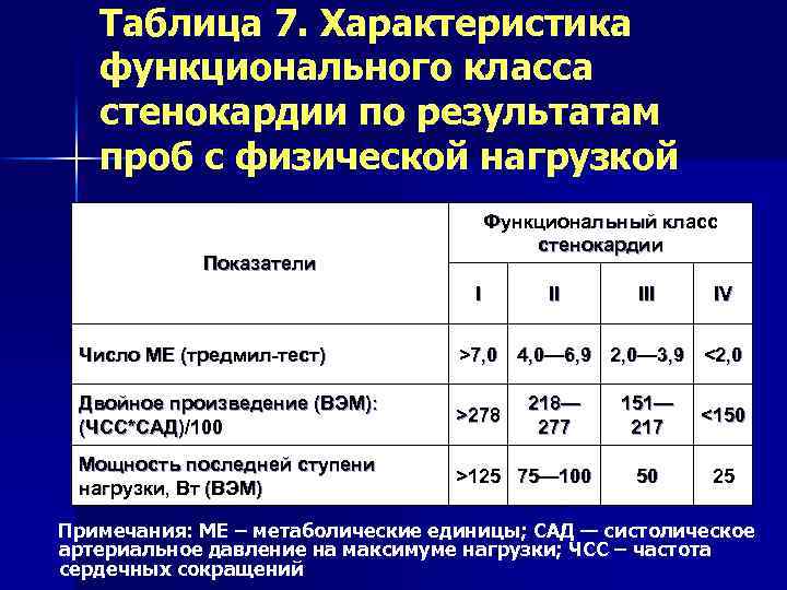 Таблица 7. Характеристика функционального класса стенокардии по результатам проб с физической нагрузкой Функциональный класс