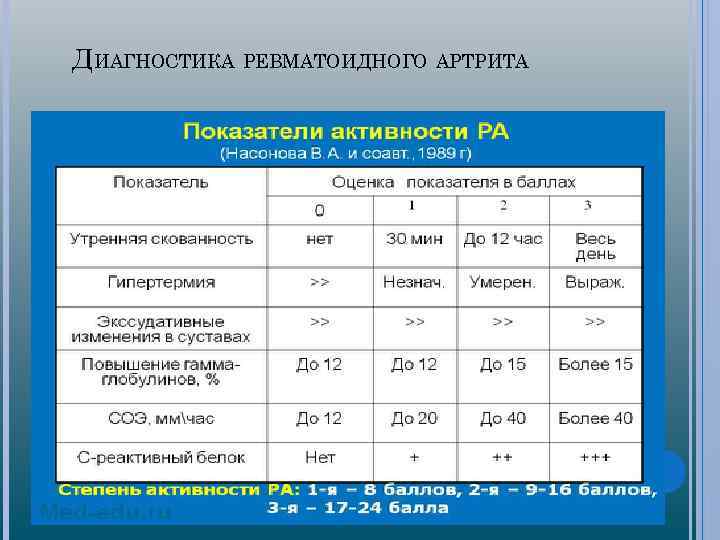 Анализы на ревматоидный артрит