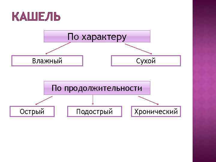КАШЕЛЬ По характеру Влажный Сухой По продолжительности Острый Подострый Хронический 
