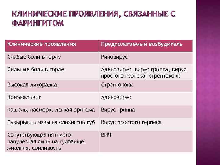 КЛИНИЧЕСКИЕ ПРОЯВЛЕНИЯ, СВЯЗАННЫЕ С ФАРИНГИТОМ Клинические проявления Предполагаемый возбудитель Слабые боли в горле Риновирус
