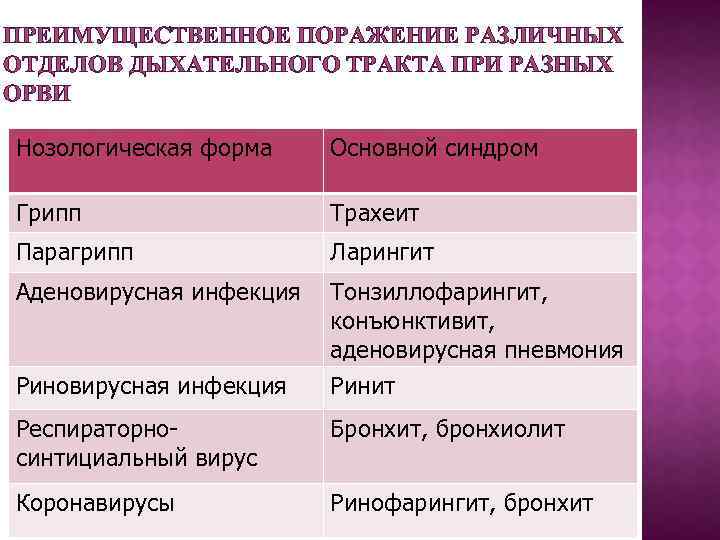 ПРЕИМУЩЕСТВЕННОЕ ПОРАЖЕНИЕ РАЗЛИЧНЫХ ОТДЕЛОВ ДЫХАТЕЛЬНОГО ТРАКТА ПРИ РАЗНЫХ ОРВИ Нозологическая форма Основной синдром Грипп
