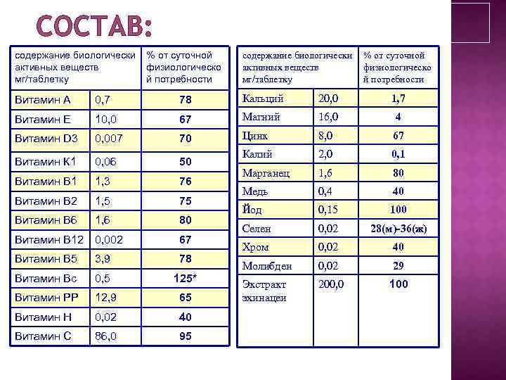 СОСТАВ: содержание биологически активных веществ мг/таблетку % от суточной физиологическо й потребности Витамин А