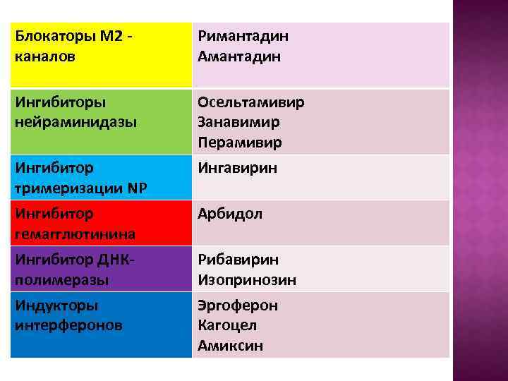 Блокаторы М 2 каналов Римантадин Амантадин Ингибиторы нейраминидазы Осельтамивир Занавимир Перамивир Ингибитор тримеризации NP
