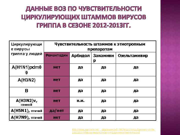 ДАННЫЕ ВОЗ ПО ЧУВСТВИТЕЛЬНОСТИ ЦИРКУЛИРУЮЩИХ ШТАММОВ ВИРУСОВ ГРИППА В СЕЗОНЕ 2012 -2013 ГГ. Циркулирующи