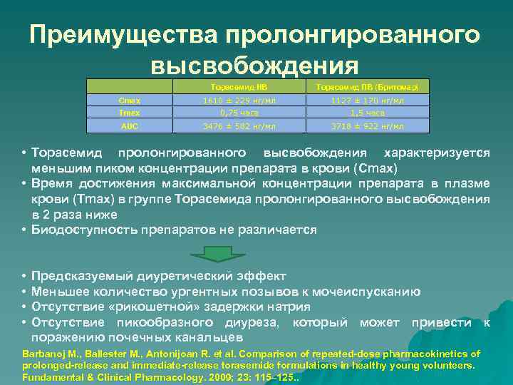 Преимущества пролонгированного высвобождения Tорасемид НВ Торасемид ПВ (Бритомар) Cmax 1610 ± 229 нг/мл 1127