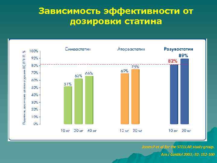 Зависимость эффективности от дозировки статина Jones P et al for the STELLAR study group.
