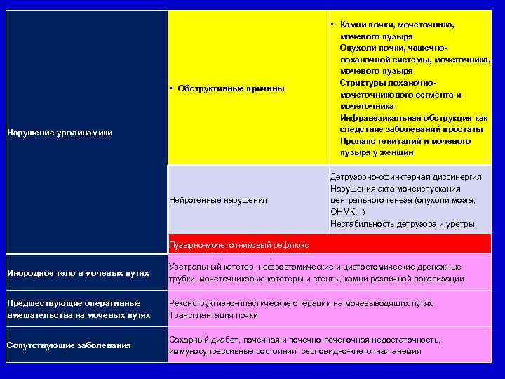  • Обструктивные причины • Камни почки, мочеточника, мочевого пузыря Опухоли почки, чашечнолоханочной системы,