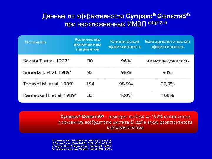 Данные по эффективности Супракс® Солютаб® при неосложненных ИМВП adapt: 2– 5 Супракс® Солютаб® –