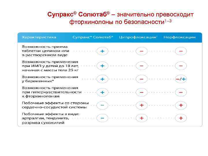 Супракс® Солютаб® – значительно превосходит фторхинолоны по безопасности 1– 3 * Применение препарата Супракс