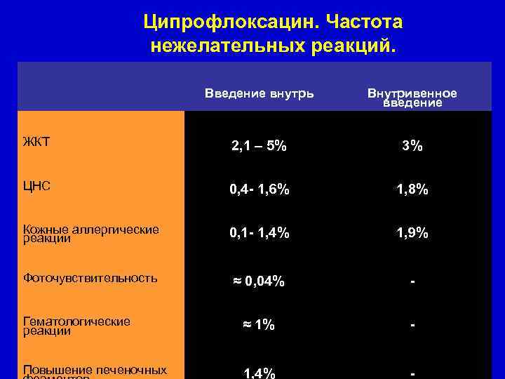 Ципрофлоксацин. Частота нежелательных реакций. Введение внутрь Внутривенное введение ЖКТ 2, 1 – 5% 3%