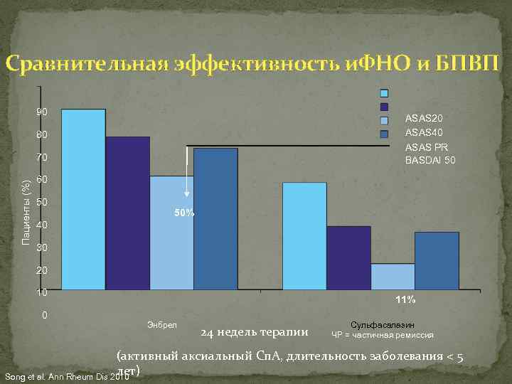 Сравнительная эффективность и. ФНО и БПВП 90 ASAS 20 ASAS 40 ASAS PR BASDAI