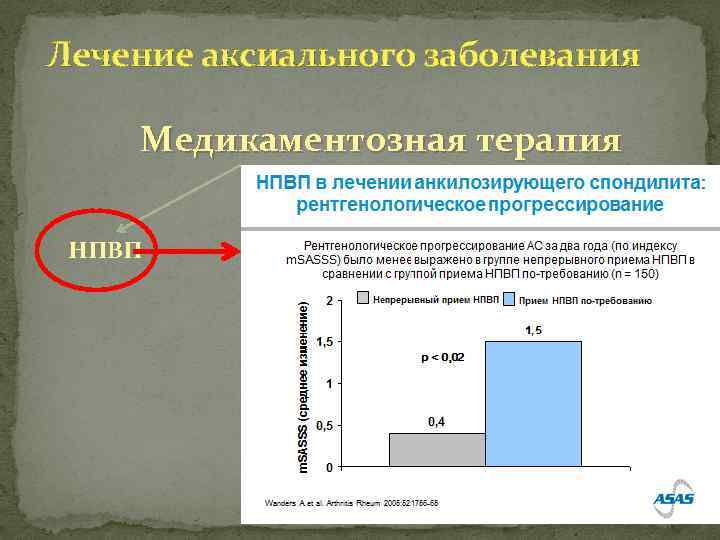 Лечение аксиального заболевания Медикаментозная терапия НПВП ГК «БПВП» и. ФНО 
